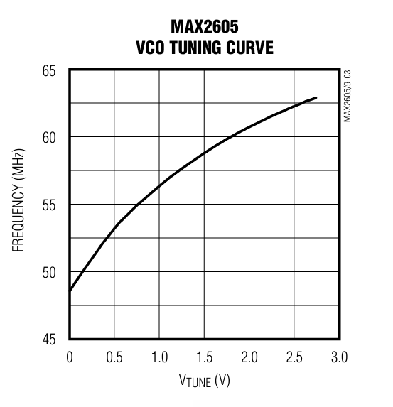 MAX2605特性曲线